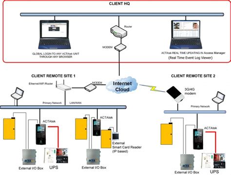 rfid security access control system abstract|rfid based access control pdf.